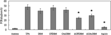 Effect of DBM and its derivatives on PGE2 production in arachidonic acid-induced ear edema in CD-1 mice. Female CD-1 mice (32 days old) were treated topically on each ear with 0.75 mg arachidonic acid in 20 ml acetone or test compound (1 μmol) together with AA in 20 ml acetone. The mice were killed after 20 min and the PGE2 amount of ear punches (6 mm in diameter) were determined by enzyme immunoassay (ELISA). Each value represents an average of 5 ear punch determinants.