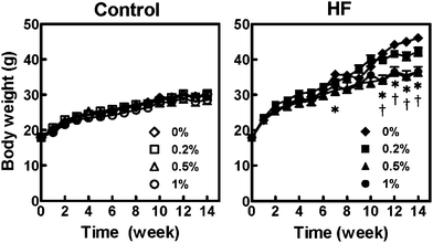 Changes in body weight of mice fed with control and high-fat (HF) diets containing an ethanol extract of A. princeps for 14 weeks. Closed symbols represent the HF-diet groups and open ones represent the control-diet groups. Values are the means ± SE (n = 5). Significant differences between the 0% group and 1.0% (*) or 2.0% (†) groups are indicated (P < 0.05 by the Tukey-Kramer multiple comparison test).