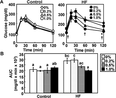 Oral glucose tolerance test (OGTT) in mice fed control and high-fat (HF) diets containing an ethanol extract of A. princeps (APE) at week 12. (A) Fasting plasma glucose levels after oral glucose administration (2.0 g kg−1 body weight). Closed symbols represent the HF-diet groups and open ones represent the control-diet groups. Values are the mean ± SE (n = 6). Significant differences between 0% group and 1.0% (*) or 2.0% (†) group are indicated (P < 0.05 by the Tukey-Kramer multiple comparison test). (B) Area under the curve (AUC) from the values of (A). Values are the mean ± SE (n = 5). The same letters indicate no significant differences according to the Tukey-Kramer multiple comparison test. P < 0.05 was considered significant.