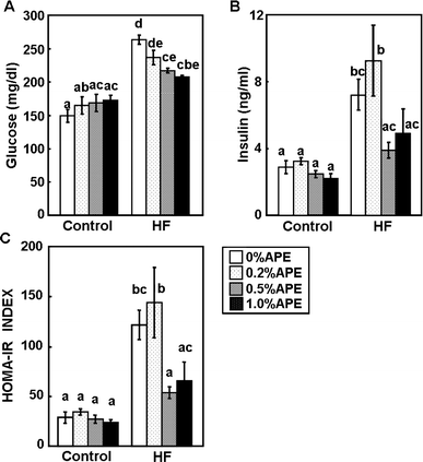 Effect of an ethanol extract of A. princeps (APE) on plasma glucose and insulin levels in mice fed control and high-fat (HF) diets for 14 weeks. Plasma levels of glucose (A) and insulin (B) were measured, and the homeostasis model assessment of insulin resistance index (HOMA-IR) was calculated (C). Values are the mean ± SE (n = 4). The same letters represent no significant differences according to the Tukey-Kramer multiple comparison test. P < 0.05 was considered significant.