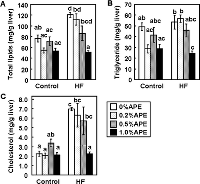 Effects of an ethanol extract of A. princeps (APE) on hepatic lipid levels in mice fed control and high-fat (HF) diets for 14 weeks. Total lipid (A), triglyceride (B) and cholesterol (C) levels were measured. Values are the mean ± SE (n = 5). The same letters represent no significant differences according to the Tukey-Kramer multiple comparison test. P < 0.05 was considered significant.