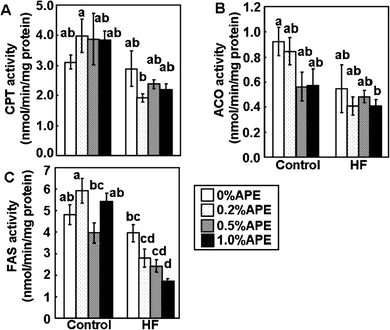 Effects of an ethanol extract of A. princeps (APE) on the activities of hepatic enzymes related to lipid metabolism in mice fed control and high-fat (HF) diets for 14 weeks. Carnitine palmitoyltransferase (CPT) (A), acyl-CoA oxidase (ACO) (B), and fatty acid synthase (FAS) (C) activities in the liver were measured. Values are the mean ± SE (n = 5). The same letters represent no significant differences according to the Tukey-Kramer multiple comparison test. P < 0.05 was considered significant.