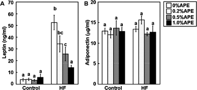 Effect of an ethanol extract of A. princeps (APE) on plasma leptin and adiponectin levels in mice fed control and high-fat (HF) diets for 14 weeks. Plasma leptin (A) and adiponectin (B) were measured. Values are the mean ± SE (n = 5). The same letters represent no significant differences according to the Tukey-Kramer multiple comparison test. P < 0.05 was considered significant.