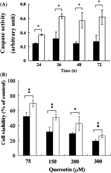 
            Quercetin-induced caspase-dependent cell death in activated HSCs. Activated HSCs were co-cultured with (□) or without (■) 75 μM quercetin for 24, 36, 48, and 72 h. Caspase activity was evaluated (A). Cells were co-cultured with quercetin (75, 150, 200, and 300 μM) and with (□) or without (■) z-VAD-fmk (50 μM) for 24 h (B). Cell viability was determined. The asterisk (*) indicates a significant difference between treated and untreated groups (*, P < 0.05; **, P < 0.01).