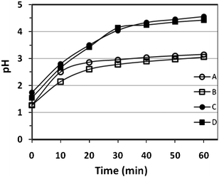 Recorded pH changes of the various systems as a function of digestion time (in a total volume of 100 ml simulated gastric juice A: 5 g non-roasted peanut, 1–1.4 mm; B: 5 g roasted peanut, 1–1.4 mm; C: 12.5 g non-roasted peanut, 1–1.4 mm; D: 12.5 g roasted peanut, 1–1.4 mm). All pH measurements were repeated and in very good reproducibility.
