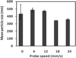 Effect of probe speed on the digestion kinetics of non-roasted peanut particles. The mean particle size was measured after one hour in vitrodigestion. Speed zero means a stationary system with no probe movement at all.