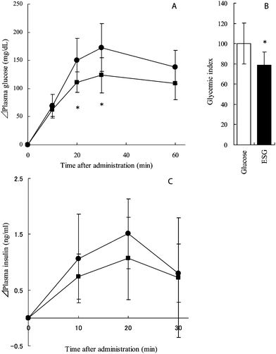Plasma glucose and insulin concentration in glucose-treated and ESG-treated rats. Rats were administered glucose (control) or ESG at a dosage of 2 g per kg body weight. Before administration and then at 10, 20, 30, and 60 min after, blood samples were collected and centrifuged to obtain plasma. Concentrations of glucose (A) and insulin (C) were determined. Closed circles and squares indicate control and ESG-treated rats, respectively. The glycemic index was calculated and is shown in B. Values are mean ± S.D.; n = 7. Asterisks indicate significant difference from the control group: *p < 0.05.