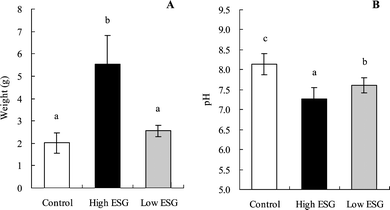 Weight and pH value of cecal content were altered by ESG ingestion. Rats were fed high or low ESG diets for 2 weeks. The cecal content was weighed (A) and pH (B) measured, as described in the materials and methods section. Values are mean ± S.D.; n = 7. Bars with different letters are significantly different from each other (p < 0.05).