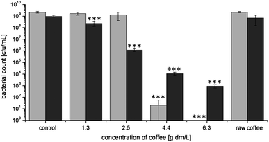 Concentration dependent effect of raw coffee and roasted coffee on bacterial growth of E. coli (gray) and L. innocua (black) after 16 h of incubation at 37 °C. Values represent means ± SD of three independent experiments; ***p < 0.001, significant differences are related to the control (PBS) with the respective bacterium.