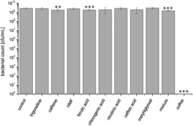 Effect of different coffee ingredients compared with the effect of roasted coffee on bacterial growth of E. coli after 16 h of incubation at 37 °C. Coffee ingredients were applied in the concentration present in the coffee sample. Values represent means ± SD of three independent experiments; **p < 0.01 and ***p < 0.001, significant differences are related to the control.