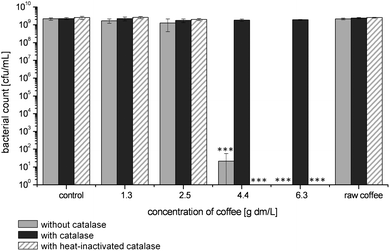 Effect of raw coffee and roasted coffee in different concentration on bacterial growth of E. coli after 16 h of incubation at 37 °C without catalase, with catalase and with heat-inactivated catalase. Values represent means ± SD of three independent experiments; ***p < 0.001, significant differences are related to the respective incubation with catalase.