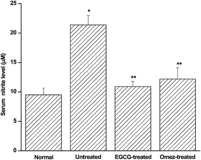 Effect of EGCG and OMEZ in regulating serum nitrite level in the IND-induced ulcerated mice. The mice were ulcerated by IND (18 mg kg−1, p. o.). Treatment was carried out with EGCG (2 mg kg−1, p. o.) and OMEZ (3 mg kg−1, p. o.) for 3 days. The NO level was measured using a colorimetric kit. The values are mean ± S.E.M. of three independent experiments, each with five mice per group. * p < 0.001 compared to control; ** p < 0.01 compared to untreated mice.