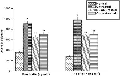 Effect of EGCG and OMEZ in regulation of serum sE- and sP-selectins in the IND-induced ulcerated mice. The mice were ulcerated by IND (18 mg kg−1, p. o.). Treatment was carried out with EGCG (2 mg kg−1, p. o.) and OMEZ (3 mg kg−1, p. o.) for 3 days. The serum sE- and sP-selectins were measured by ELISA. The values are mean ± S.E.M. of three independent experiments, each, with five mice per group. * p < 0.001 compared to control; ** p < 0.01 compared to ulcerated mice.