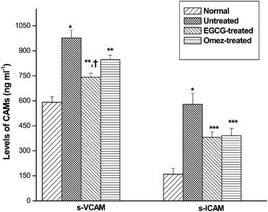 Abilities of EGCG and OMEZ in regulating serum sICAM-1 and sVCAM-1 in the IND-induced ulcerated mice. The mice were ulcerated by IND (18 mg kg−1, p. o.). Treatment was carried out with EGCG (2 mg kg−1, p. o.) and OMEZ (3 mg kg−1, p. o.) for 3 days. The serum sICAM-1 and sVCAM-1 levels were measured by ELISA. The values are mean ± S.E.M. of three independent experiments, each with five mice per group. * p < 0.001 compared to control; ** p < 0.05, *** p < 0.01 compared to ulcerated mice; † P < 0.05 compared to OMEZ treatment.