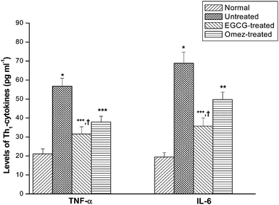 Modulation of the serum levels of the Th1 cytokines (TNF-α and IL-6) by EGCG and OMEZ in the ulcerated mice. The mice were ulcerated by IND (18 mg kg−1, p. o.). Treatment was carried out with EGCG (2 mg kg−1, p. o.) and OMEZ (3 mg kg−1, p. o.) for 3 days. The serum cytokine levels were assayed by ELISA. The values are mean ± S.E.M. of three independent experiments, each with 5 mice per group. * p < 0.001 compared to control; ** p < 0.05, *** p < 0.01 compared to ulcerated mice; † p < 0.01 compared to OMEZ treatment.