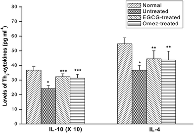 Modulation of the serum levels of the Th2 cytokines (IL-4 and IL-10) by EGCG and OMEZ in the ulcerated mice. The mice were ulcerated by IND (18 mg kg−1, p. o.). Treatment was carried out with EGCG (2 mg kg−1, p. o.) and OMEZ (3 mg kg−1, p. o.) for 3 days. The serum cytokine levels were assayed by ELISA. The values are mean ± S.E.M. of three independent experiments, each with 5 mice per group. * p < 0.01 compared to control; ** p < 0.05, *** p < 0.01 compared to ulcerated mice.