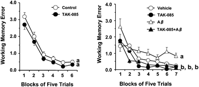 Effects of long-term administration of TAK-085 on the number of working memory errors (WMEs) (left) and the effect of the infusion of amyloid β (Aβ) peptide1–40 into the rat cerebral ventricle on the number of WMEs (right). Left: Control rats (5% gum Arabic-administered rats, n = 13), TAK-085 rats (n = 14). After completing the initial behaviour test, each of the 2 groups (Control and TAK-085) was subdivided into 2 groups: the control group was infused with either Aβ (Aβ group, n = 6) or vehicle (Vehicle group, n = 7), while the TAK-085 group was divided into a vehicle-infused TAK-085 group (TAK-085 group, n = 6) and an Aβ-infused TAK-085 group (TAK-085 + Aβ group, n = 8). The 4 groups of rats were again behaviorally tested after mini osmotic pump implantation. Each value represents the number of WMEs as the mean ± SEM in each block of 5 trials. The main effects of the blocks of trials and groups are indicated in the Results section. The significance of the differences among the 4 groups was determined by randomized two-factor (block and group) analysis of variance (ANOVA) followed by the Bonferroni post hoc test. Details of the subtest analyses between the 2 groups of the main effects of blocks of trials and groups are shown in Table 2. Groups without a common letter are significantly different at P < 0.05 in the 5 trials from final blocks. The data were analyzed by one-way ANOVA followed by Fisher's protected least significant difference test for post hoc comparisons.