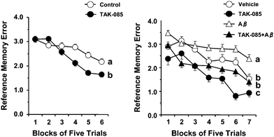 Effects of chronic administration of TAK-085 on the number of reference memory errors (RMEs) (left) and the effect of the infusion of amyloid β (Aβ) peptide1–40 into the rat cerebral ventricle on number of RMEs (right). Left: Control rats (5% gum Arabic-administered rats, n = 13), TAK-085 rats (n = 14). After completing the initial behaviour test, each of the 2 groups (Control and TAK-085) was subdivided into 2 groups: the control group was infused with either Aβ (Aβ group, n = 6) or vehicle (Vehicle group, n = 7), while the TAK-085 group was divided into a vehicle-infused TAK-085 group (TAK-085 group, n = 6) and an Aβ-infused TAK-085 group (TAK-085 + Aβ group, n = 8). The 4 groups of rats were again behaviorally tested after mini osmotic pump implantation. Each value represents the number of working memory errors (WMEs) as the mean ± SEM in each block of 5 trials. The main effects of the blocks of trials and groups are indicated in the Results section. The significance of the differences among the 4 groups was determined by randomized two-factor (block and group) analysis of variance (ANOVA) followed by a Bonferroni post hoc test. Details of the subtest analyses between the 2 groups of the main effects of the blocks of trials and groups are shown in Table 2. Groups without a common letter are significantly different at P < 0.05 in the 5 trials from the final blocks. The data were analyzed by one-way ANOVA followed by Fisher's protected least significant difference test for post hoc comparisons.