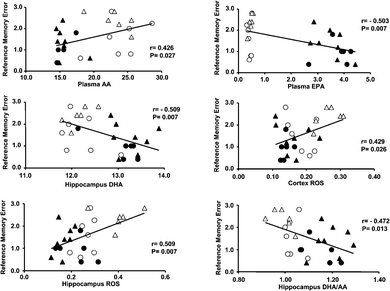 Correlations between the number of reference memory errors (RMEs) in the final blocks, the fatty acid proportion, and the levels of oxidative stress levels in plasma and brain tissues. ○ = vehicle; ● = TAK-085; △ = Aβ; and ▲ = TAK-085 + Aβ.