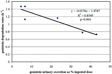 Correlation between genisteinin vitro cecal degradation rate constants and in vivo urinary excretion data between high (n = 3) and low (n = 3) urinary excreters (study 2).