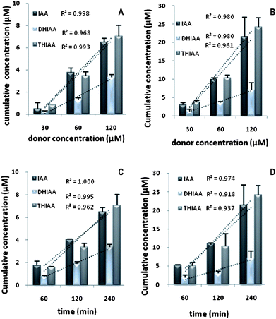 Cumulative concentrations (μM) of IAA, DHIAA, and THIAA transported across Caco-2 monolayers in absorptive (A) (AP-to-BL) and secretive (B) (BL-to-AP) directions in function of different donor concentrations for 4 h incubation and in absorptive (C) (AP-to-BL) and secretive (D) (BL-to-AP) directions in function of time for a donor concentration of 120 μM. Each point was the mean ± standard deviation of three experiments.