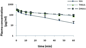 Plasma concentration curves in rabbits following intravenous (0.5–60 min; n = 3) administration of 25 mg kg−1 IAA, DHIAA, and THIAA. Values represent the mean plasma concentration and error bars represent the standard deviation. IAA: iso-α-acids; DHIAA: dihydro-iso-α-acids; THIAA: tetrahydro-iso-α-acids.