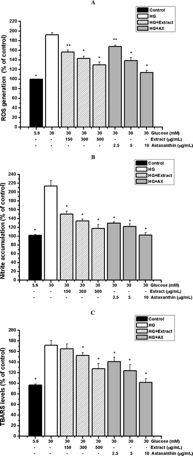 Effects of the C. zofingiensis extract (150–500 μg mL−1) and astaxanthin (2.5–10 μg mL−1) on intracellular ROS production (A), nitrite accumulation (B) and TBARS concentrations (C). Each value represents the mean ± SD (n = 3). Significant differences were marked with * (P < 0.01) or ** (P < 0.05) compared with cells exposed to high glucose. Control: cells exposed to normal glucose (5.6 mM); HG: high glucose (30 mM); AX: astaxanthin.
