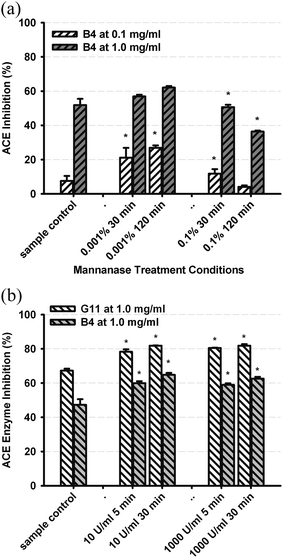 Effect on ACE inhibition activity of pre-treatment of (a) BT4 with Mannanase, at each of 2 levels (0.001%, 0.1%) and incubation times (30, 120 min), and (b) GT11 and BT4 with PPO at each of 2 levels (10 and 1000 U ml−1) and incubation times (5, 30 min), showing results after correction of enzyme and reagent controls. Values represent mean and standard deviation of triplicate determinations (* = P < 0.05 versus control).