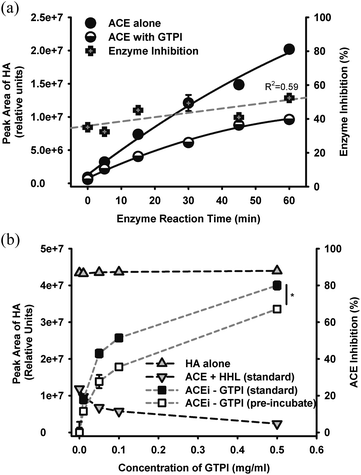 (a) ACE-mediated production of product HA from cleavage of the substrate HHL as a function of time, in the presence of 0.1 mg ml−1GTPI, showing upward trend in enzyme inhibition as a function of reaction time (R2 = 0.59). Standard assay conditions utilized a reaction time of 30 min. (b) Effect of added GTPI on the detectability of HA (shaded grey) or calculated inhibition of ACE (shaded black or white), under selected combinations of reagents, as follows: ‘HA alone’ contained 50 μl GTPI, 100 μl HA, 50 μL buffer, 30 min incubation before 100 μL HCl; ‘ACE + HHL (standard) ’ contained 50 μl GTPI, 50 μL ACE, 100 μl HHL, 30 min incubation before 100 μL HCl; ‘ACEi-GTPI (standard)’ contained 50 μl GTPI, 100 μl HHL, 50 μl ACE, 30 min incubation before 100 μl HCl and ACEi-GTPI (pre-incubated) contained 50 μl GTPI, 50 μl ACE pre-incubated for 30 min, then 100 μl HHL, 30 min further incubation before 100 μL HCl.