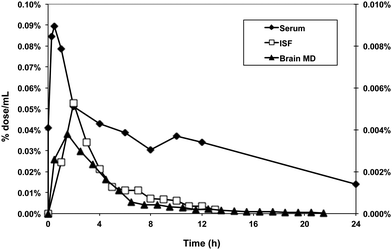 Use of accelerator mass spectrometry to track the distribution of 14C-labeled polyphenols in tissues. A 14C-preparation of proanthocyanidins (50 nCi) was administered to adult rats by gavage. Blood, interstitial fluid and brain microdialysate were collected from unanesthetized, free-living rats implanted with in-dwelling cannulas to recover these fluids.