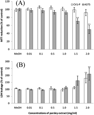 The cytotoxic effects of parsley extract in fibroblast (CV1-P) and melanoma (A375) cells: (A) MTT reduction and (B) LDH leakage after 24 h treatment with different parsley extract concentrations. Data are presented as mean values ± SEM. Statistical significance was determined by one-way ANOVA, followed by Dunnett's multiple comparison test; **p < 0.01.
