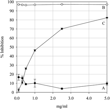 Non-site-specific hydroxyl-mediated 2-deoxy-d-ribose degradation inhibition by the positive controls Pycnogenol (A) and Trolox (B) and the parsley extract (C). Data are presented as mean values ± SD (n = 4).