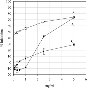 Site-specific hydroxyl-mediated 2-deoxy-d-ribose degradation inhibition by the positive controls Pycnogenol (A) and Trolox (B) and the parsley extract (C). Data are presented as mean values ± SD (n = 4).