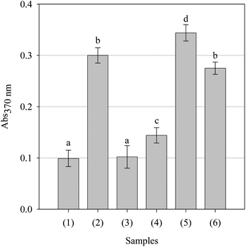 Effect of the positive controls and parsley extract upon alkylperoxyl free radical-mediated protein (bovine serum albumin) degradation. All samples were assessed at a concentration of 1.0 mg/ml. Key: (1) Protein, (2) protein + AAPH, (3) ascorbic acid, (4) gallic acid, (5) Pycnogenol and (6) parsley extract. Data are presented as mean values ± SD (n = 5). Bars with the same lowercase letters (a–d) are not significantly (p > 0.05) different.