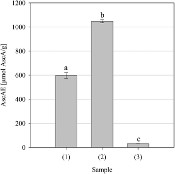 Iron(iii) to iron(ii) reductive activity for the parsley extract and positive controls BHT and Trolox. Key: (1) BHT, (2) Trolox and (3) parsley extract. Data are presented as mean values ± SD (n = 4). Bars with the same lowercase letters (a–c) are not significantly (p > 0.05) different.