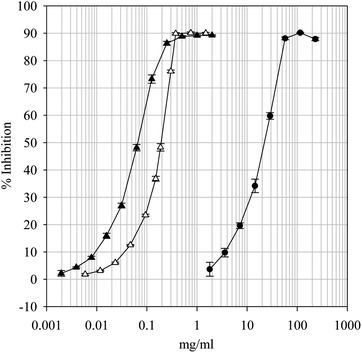 1,1-Diphenyl-2-picrylhydrazyl free radical scavenging dose-response curves for the parsley extract and positive controls BHT and Trolox. Key: BHT (—▲—), Trolox (—△—) and Parsley extract (—●—). Data are presented as mean values ± SD (n = 4).