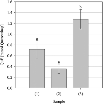Nitric oxide free radical scavenging activity of the positive controls Pycnogenol (1) and Trolox (2) and the parsley extract (3). Data are presented as mean values ± SD (n = 4). Bars with the same lowercase letters (a–b) are not significantly (p > 0.05) different.