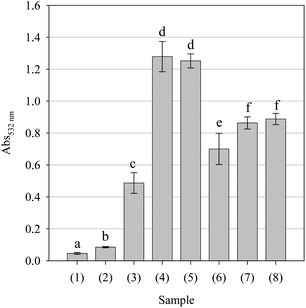 Ascorbate-iron(iii)-catalysed hydroxyl radical-mediated phospholipid degradation inhibition by the parsley extract and positive control ascorbic acid. Key: (1) Bovine brain extract (BBE), (2) BBE + Fe3+, (3) BBE + ascorbic acid, (4) BBE + Fe3+/ascorbic acid, (5) ascorbic acid (0.5 mg ml−1), (6) ascorbic acid (1.0 mg ml−1), (7) parsley extract (0.5 mg ml−1) and (8) parsley extract (1.0 mg ml−1). Data are presented as mean values ± SD (n = 4). Bars with the same lowercase letters (a–f) are not significantly (p > 0.05) different.