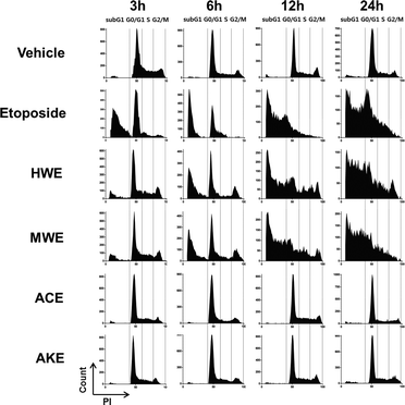 Induction of hypodiploid cells in U937 cells treated with different H. erinaceus extracts including HWE and MWE. U937 cells (1 × 106) were treated with each extract at 500 μg mL−1 for indicated time periods, followed by the treatment with 50 μg mL−1 PI for 5 min. The appearance of hypodiploid cells was detected by flow cytometry at various time intervals after treatment. ACE and AKE were used as the internal negative controls. The figure represents three independent experiments.