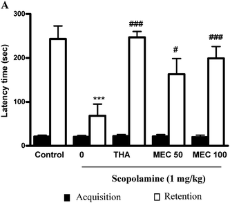 Effects of MEC on scopolamine-induced memory impairment in the PAT response in mice. For the study on the effect of MEC on the scopolamine-induced memory deficit model, mice were administered MEC (50 and100 mg kg−1) or THA (10 mg kg−1, p.o., positive control) 1 h before the acquisition trial. Memory impairment was induced by scopolamine treatment (1 mg kg−1, i.p.) and acquisition trials were carried out 30 min after scopolamine treatment. At 24 h after the acquisition trials, retention trials were carried out. Data represents mean ± S.E.M (n = 6). ***P < 0.001, statistically different from control group. ###P < 0.001, #P < 0.05 statistically different from scopolamine-treated group.