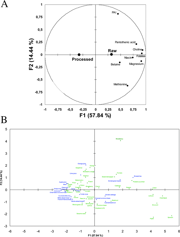 A–B: Principal component analysis loading (A) and score (B) plots derived from the “59 (food items, 38 raw and 21 processed) × 8 (lipotrope densities)” matrix (PC1 × PC2 plan represents 72% of total variance). On the loading plot are shown both active (8 lipotrope densities, •) and supplementary (raw and processed products, ●) variables. Green and blue colours on the scores plot respectively correspond to raw and processed plant-based foods. Food codes can be found in Supplementary Table 1 in the ESI.