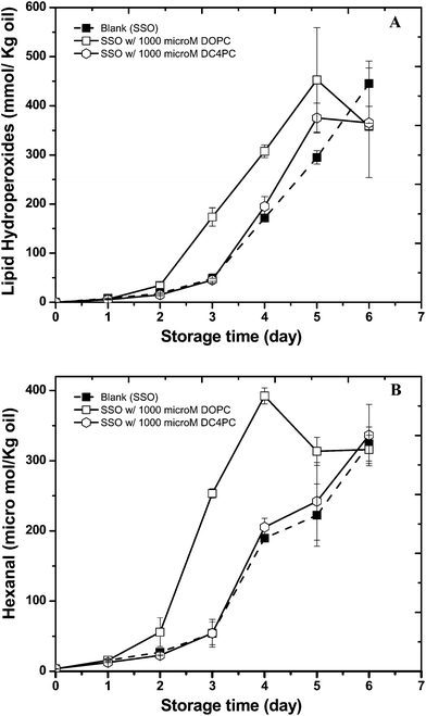Formation of lipid hydroperoxides (A) and hexanal (B) in stripped soybean oil containing 1000 μM of 1,2-dioleoyl-sn-glycero-3-phosphocholine (DOPC) or 1,2-dibutyryl-sn-glycero-3- phosphocholine (DC4PC) during storage at 55 °C. Some of the error bars are within data points.
