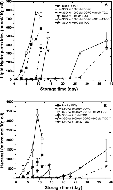 Formation of lipid hydroperoxides (A) and hexanal (B) in stripped soybean oil containing 1000 μM of 1,2-dioleoyl-sn-glycero-3-phosphocholine (DOPC) with or with 10 or100 μM α-tocopherol during storage at 55 °C. Some of the error bars are within data points.