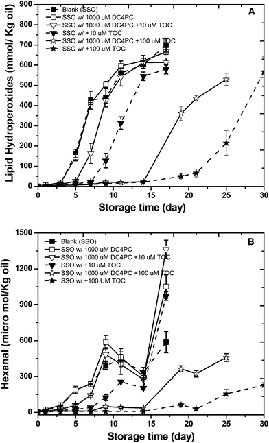 Formation of lipid hydroperoxides (A) and hexanal (B) in stripped soybean oil containing 1000 μM of 1,2-dibutyryl-sn-glycero-3- phosphocholine (DC4PC) with or with 10 or100 μM α-tocopherol during storage at 55 °C. Some of the error bars are within data points.