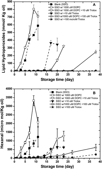 Formation of lipid hydroperoxides (A) and hexanal (B) in stripped soybean oil containing 1000 μM of 1,2-dioleoyl-sn-glycero-3-phosphocholine (DOPC) with or with 10 or 100 μM Trolox during storage at 55 °C. Some of the error bars are within data points.