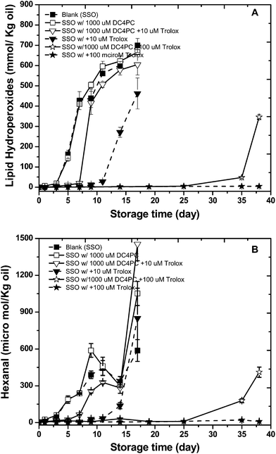 Formation of lipid hydroperoxides (A) and hexanal (B) in stripped soybean oil containing 1000 μM of 1,2-dibutyryl-sn-glycero-3- phosphocholine (DC4PC) with or with 10 or100 μM Trolox during storage at 55 °C. Some of the error bars are within data points.