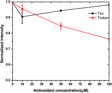 The normalized fluorescence intensity of NBD-PE at stripped soybean oil containing 1000 μM of 1,2-dioleoyl-sn-glycero-3-phosphocholine (DOPC) with varying concentrations (0–100μM) of α-tocopherol and Trolox.