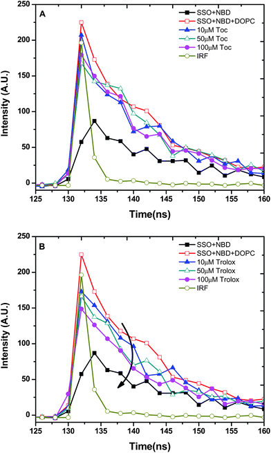 The fluorescence lifetime decay of NBD-PE at stripped soybean oil containing 1000 μM of 1,2-dioleoyl-sn-glycero-3-phosphocholine (DOPC) with varying concentrations (0–100μM) of α-tocopherol (A) and Trolox (B) concentrations. IRF is the instrument response function.