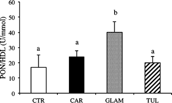 Ratio paraoxonase activity (PON)/HDL concentration in hamsters fed a high-fat diet (CTR), or a CTR diet plus either Cardinal (CAR), Glen Ample (GLAM) or Tulameen raspberry juice (TUL) for 12 weeks. Values are mean ± SEM (n = 6). For each dietary treatment, bars with different index letters are statistically significantly different (P < 0.05).