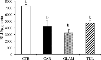 Thoracic aorta superoxide anion production in hamsters fed a high-fatdiet (CTR), or a CTR diet plus either Cardinal (CAR), Glen Ample (GLAM) or Tulameen raspberry juice (TUL) for 12 weeks. Values are expressed as mean ± SEM (n = 6).
